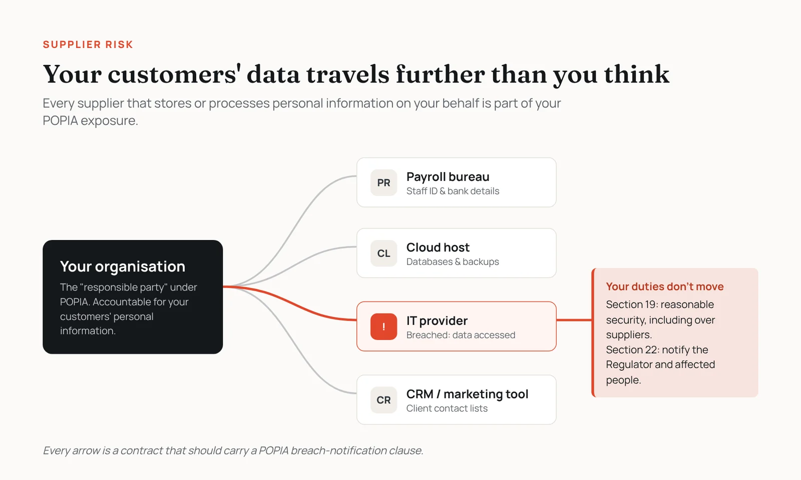 Diagram: your organisation shares customer data with a payroll bureau, cloud host, IT provider and CRM tool. A breach at one supplier still triggers your POPIA section 19 and section 22 duties.